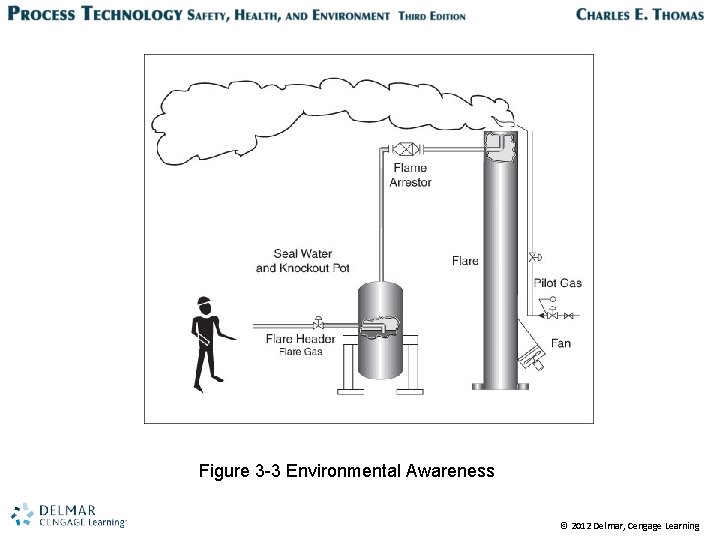 Figure 3 -3 Environmental Awareness © 2012 Delmar, Cengage Learning 