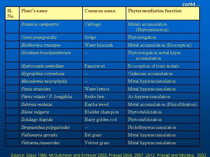 contd… Sl. No. Plant’s name Common name Phytoremediation function Brassica campestris Cabbage Metals accumulation