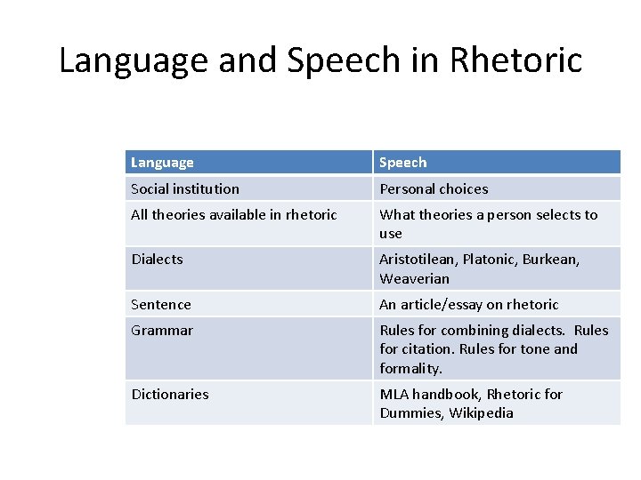 Language and Speech in Rhetoric Language Speech Social institution Personal choices All theories available