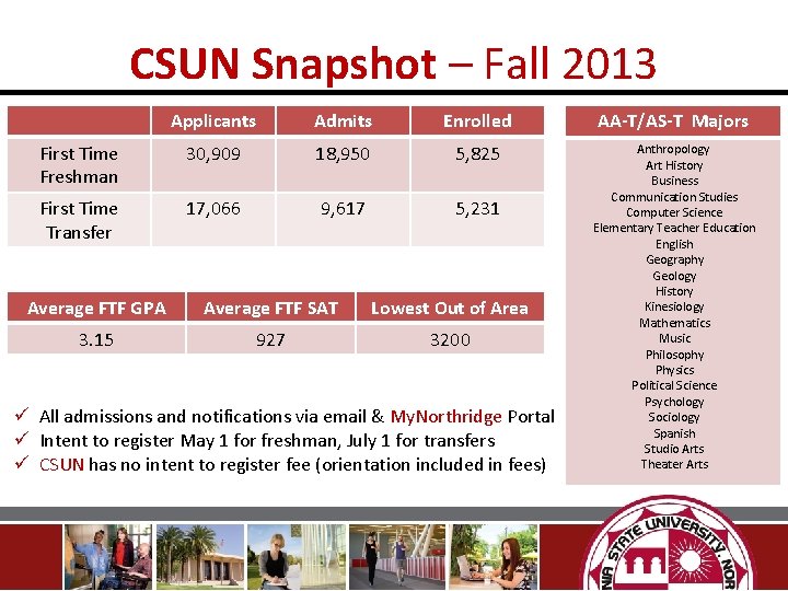 CSUN Snapshot – Fall 2013 Applicants Admits Enrolled AA-T/AS-T Majors First Time Freshman 30,
