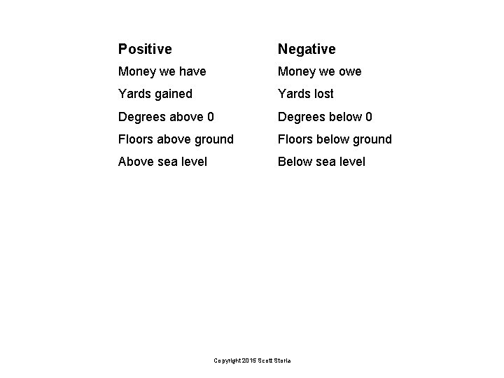Positive Negative Money we have Money we owe Yards gained Yards lost Degrees above