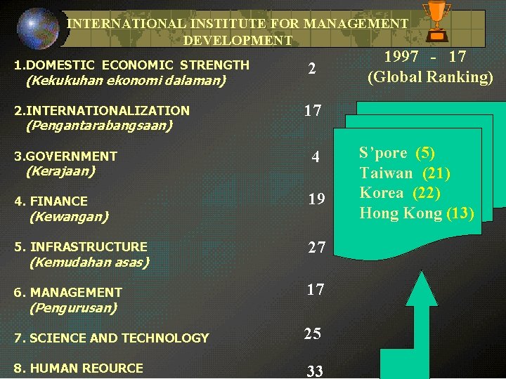 INTERNATIONAL INSTITUTE FOR MANAGEMENT DEVELOPMENT 1. DOMESTIC ECONOMIC STRENGTH (Kekukuhan ekonomi dalaman) 2. INTERNATIONALIZATION