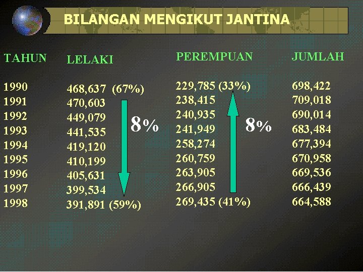 BILANGAN MENGIKUT JANTINA TAHUN LELAKI PEREMPUAN JUMLAH 1990 1991 1992 1993 1994 1995 1996