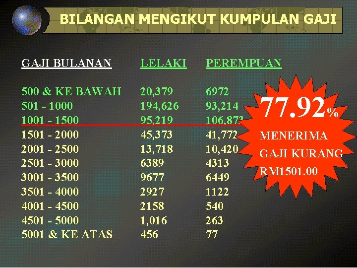 BILANGAN MENGIKUT KUMPULAN GAJI BULANAN LELAKI PEREMPUAN 500 & KE BAWAH 501 - 1000
