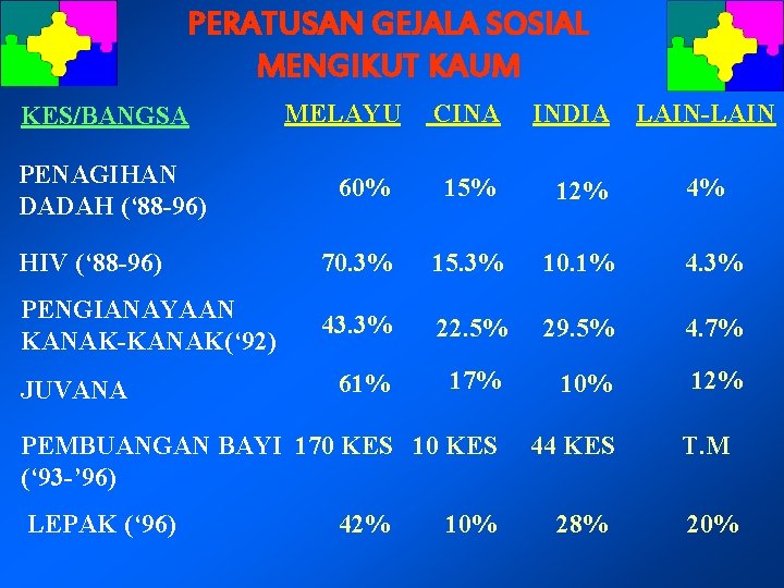 PERATUSAN GEJALA SOSIAL MENGIKUT KAUM CINA INDIA 60% 15% 12% HIV (‘ 88 -96)