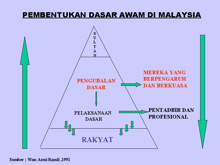 PEMBENTUKAN DASAR AWAM DI MALAYSIA S U L T A N PENGUBALAN DASAR PELAKSANAAN