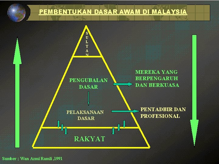 PEMBENTUKAN DASAR AWAM DI MALAYSIA S U L T A N PENGUBALAN DASAR PELAKSANAAN