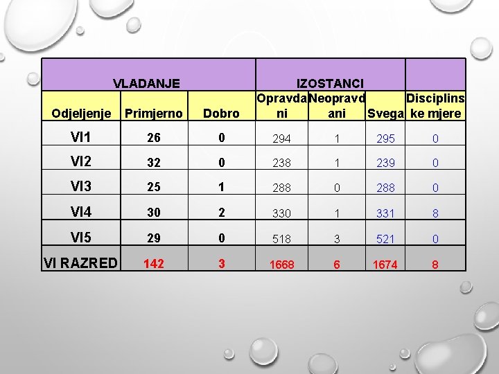 VLADANJE IZOSTANCI Opravda Neopravd Disciplins ni ani Svega ke mjere Odjeljenje Primjerno Dobro VI