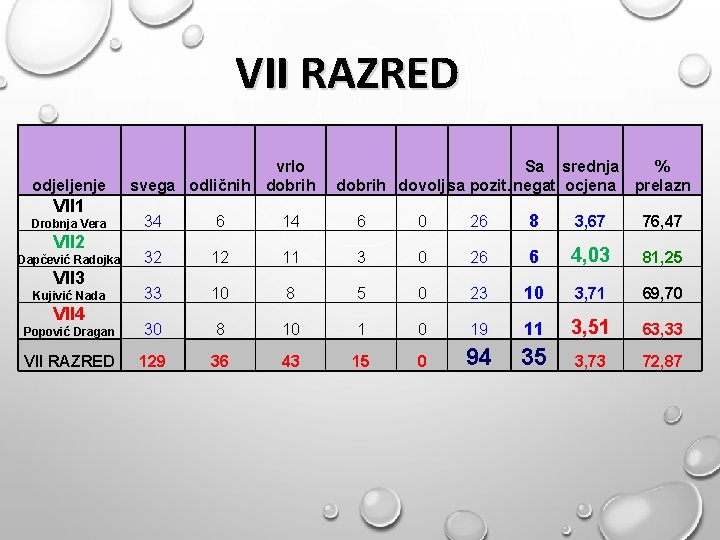 VII RAZRED odjeljenje VII 1 vrlo svega odličnih dobrih Sa srednja % dobrih dovolj