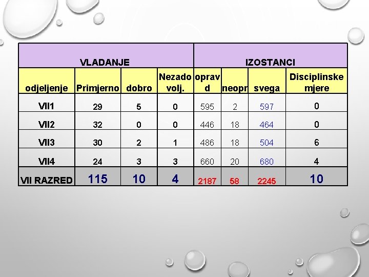 VLADANJE IZOSTANCI Nezado oprav odjeljenje Primjerno dobro volj. d neopr svega Disciplinske mjere VII