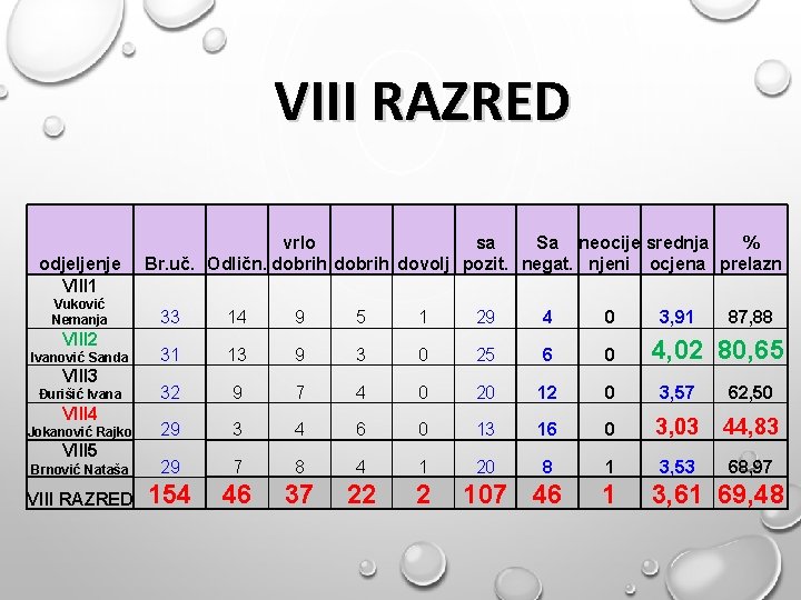 VIII RAZRED odjeljenje VIII 1 Vuković Nemanja vrlo sa Sa neocije srednja % Br.