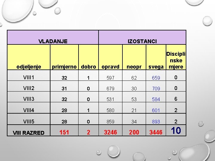 VLADANJE odjeljenje IZOSTANCI primjerno dobro opravd neopr Discipli nske svega mjere VIII 1 32