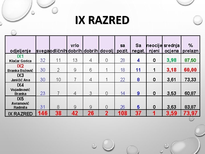 IX RAZRED odjeljenje IX 1 vrlo sa Sa neocije srednja % svegaodličnih dobrih dovolj IX RAZRED odjeljenje IX 1 vrlo sa Sa neocije srednja % svegaodličnih dobrih dovolj