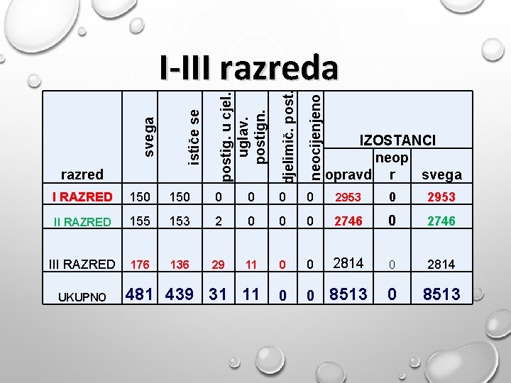 djelimič. post. neocijenjeno 150 0 0 2953 II RAZRED 155 153 2 0 0