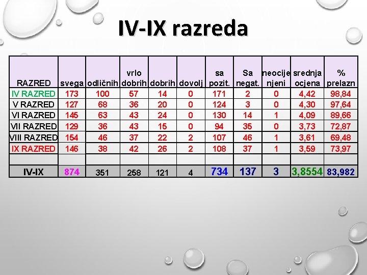 IV-IX razreda vrlo sa Sa neocije srednja % RAZRED svega odličnih dobrih dovolj pozit.