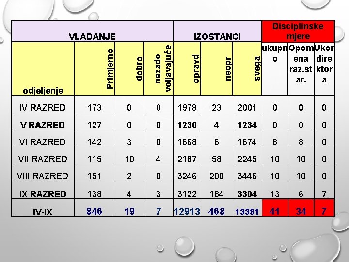 odjeljenje svega neopr opravd dobro nezado voljavajuće IZOSTANCI Primjerno VLADANJE Disciplinske mjere ukupn Opom