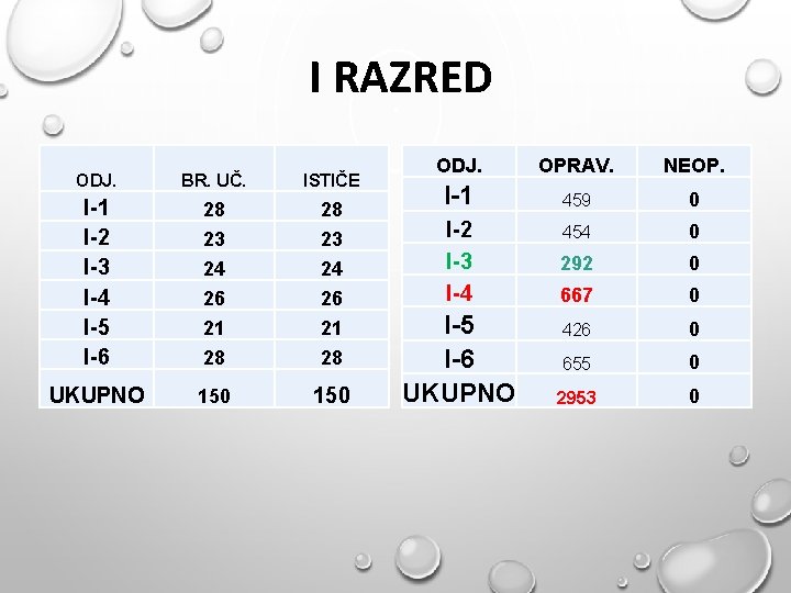 I RAZRED ODJ. BR. UČ. ISTIČE I-1 I-2 I-3 I-4 I-5 I-6 28 28