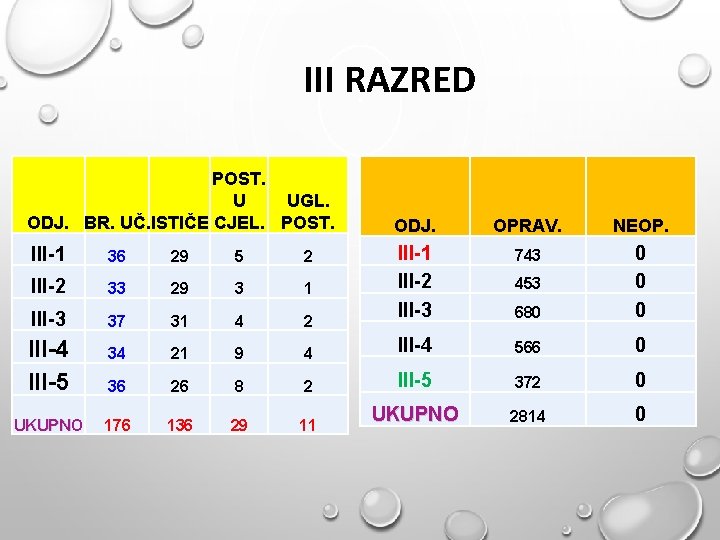 III RAZRED POST. U UGL. ODJ. BR. UČ. ISTIČE CJEL. POST. ODJ. OPRAV. NEOP.