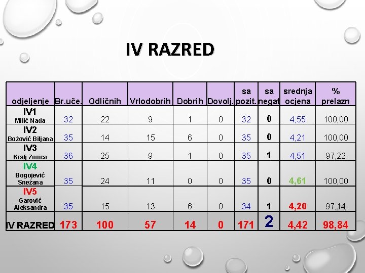IV RAZRED odjeljenje Br. uče. Odličnih IV 1 Milić Nada IV 2 Božović Biljana