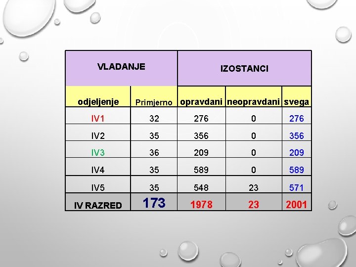 VLADANJE odjeljenje IZOSTANCI Primjerno opravdani neopravdani svega IV 1 32 276 0 276 IV