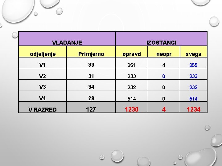 VLADANJE IZOSTANCI odjeljenje Primjerno opravd neopr svega V 1 33 251 4 255 V