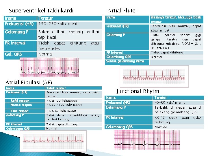 Superventrikel Takhikardi Irama Frekuensi (HR) Teratur 150 -250 kali/ menit Gelomang P Sukar dilihat,