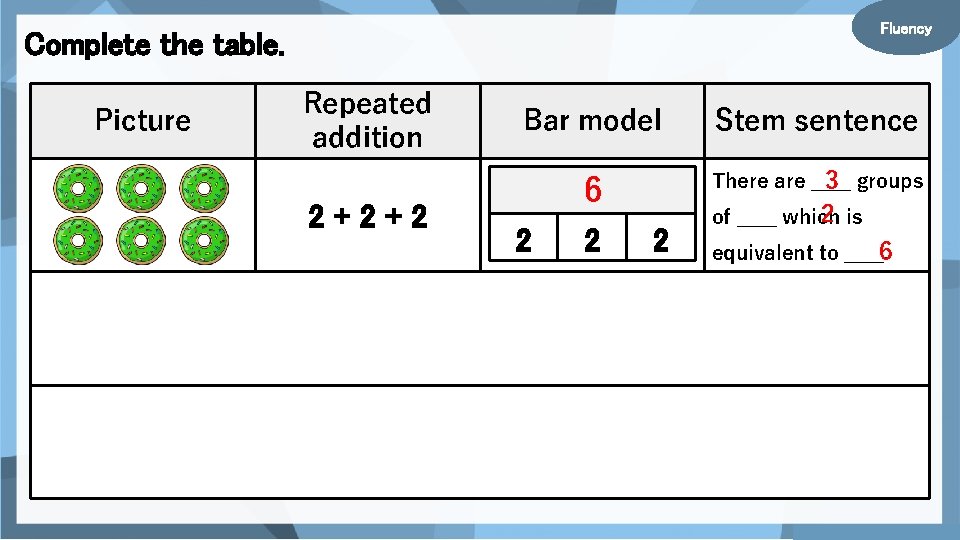 Fluency Complete the table. Picture Repeated addition 2+2+2 5+5 10 + 10 Bar model