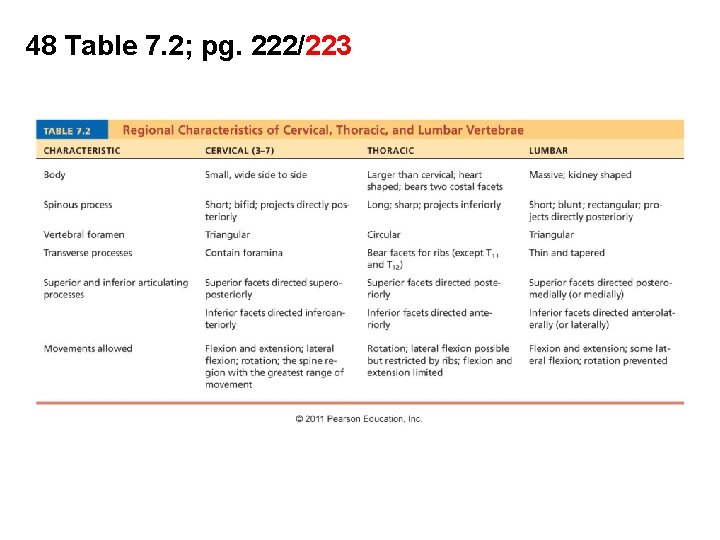 48 Table 7. 2; pg. 222/223 