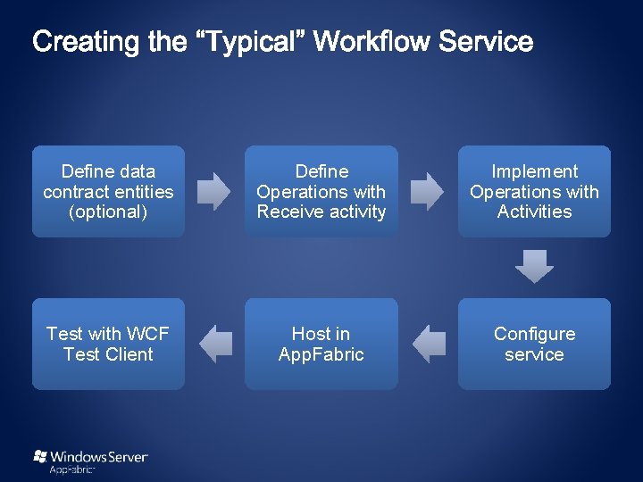 Define data contract entities (optional) Define Operations with Receive activity Implement Operations with Activities