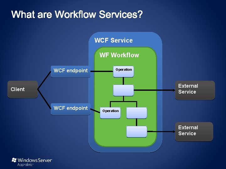 WCF Service WF Workflow WCF endpoint Operation External Service Client WCF endpoint Operation External
