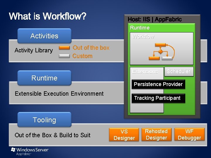 Host: IIS | App. Fabric Runtime Activities Activity Library Workflow Out of the box