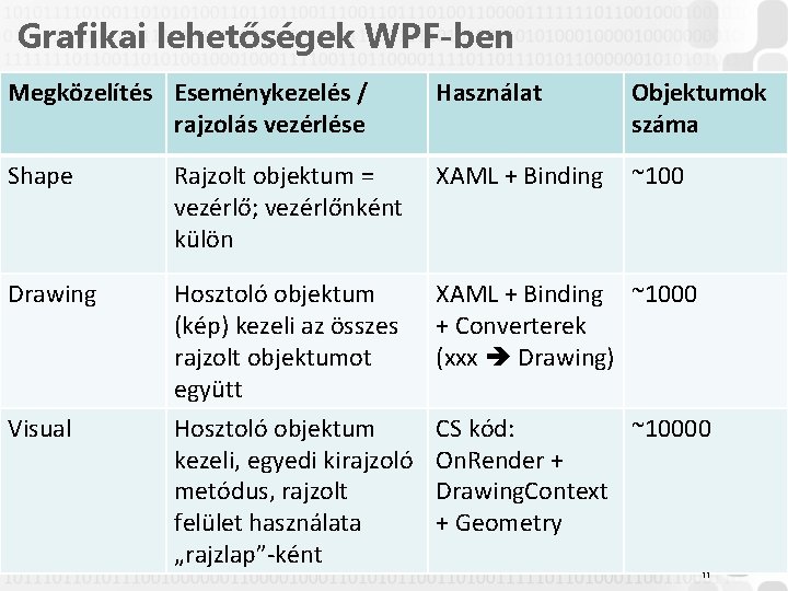 Grafikai lehetőségek WPF-ben Megközelítés Eseménykezelés / rajzolás vezérlése Használat Objektumok száma Shape Rajzolt objektum