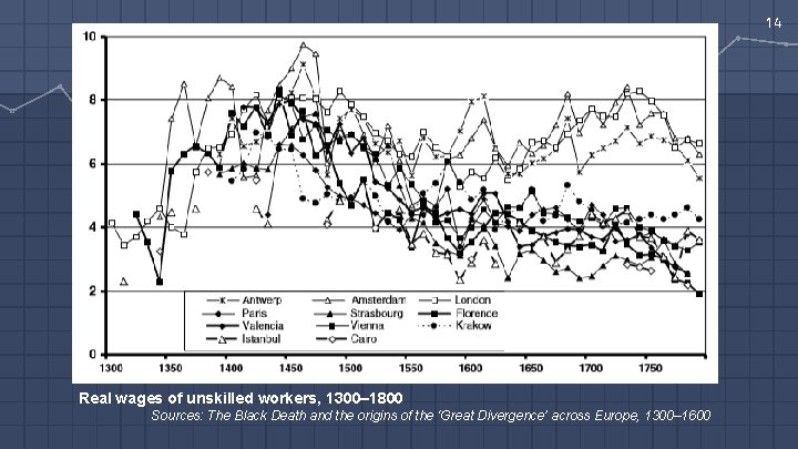 14 Real wages of unskilled workers, 1300– 1800 Sources: The Black Death and the