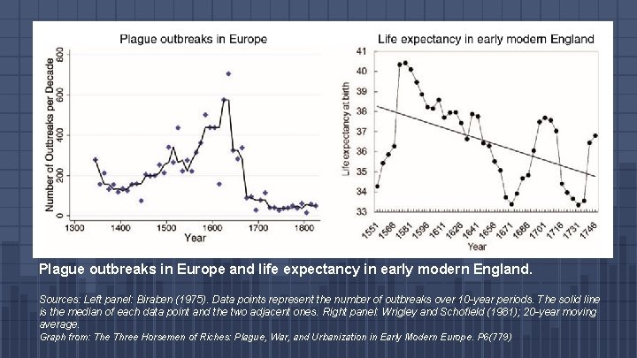 Plague outbreaks in Europe and life expectancy in early modern England. Sources: Left panel:
