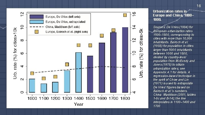 16 Urbanization rates in Europe and China, 1000– 1800. Sources: De Vries (1984) for