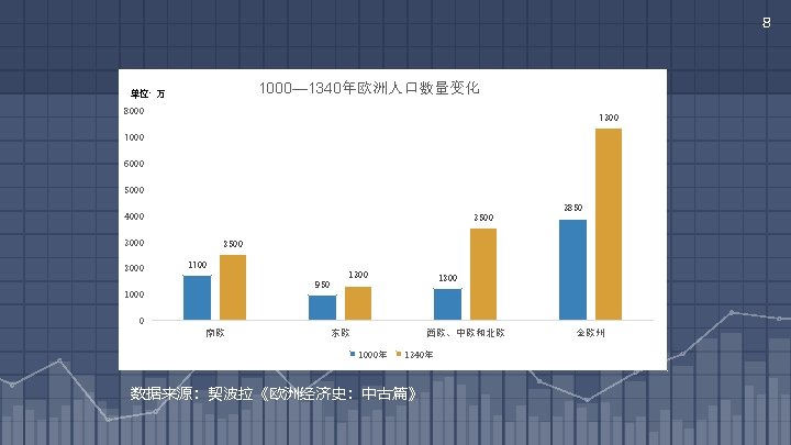 8 1000— 1340年欧洲人口数量变化 单位：万 8000 7300 7000 6000 5000 4000 3500 3000 2000 3850