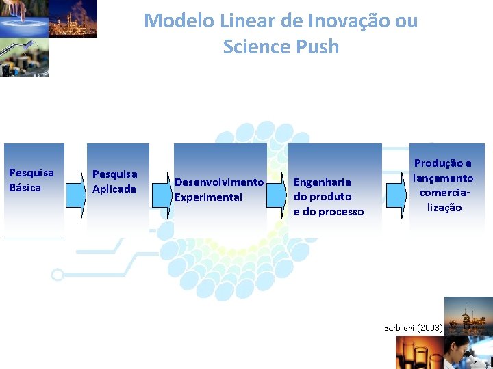 Modelo Linear de Inovação ou Science Push Pesquisa Básica Pesquisa Aplicada Desenvolvimento Experimental Engenharia