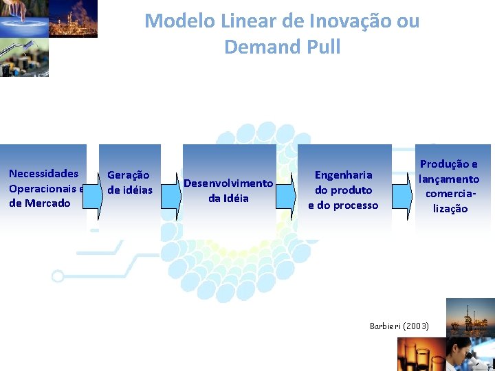 Modelo Linear de Inovação ou Demand Pull Necessidades Operacionais e de Mercado Geração de