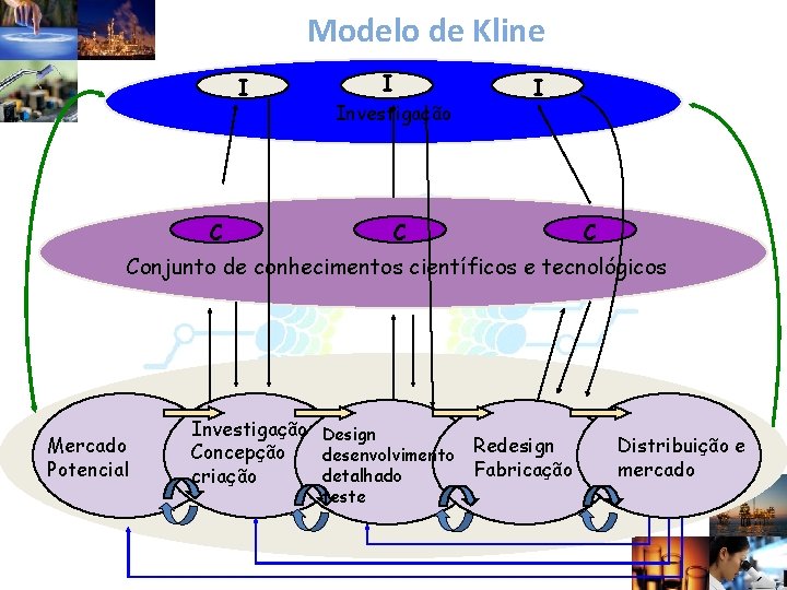 Modelo de Kline I I Investigação C I C C Conjunto de conhecimentos científicos