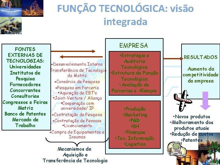 FUNÇÃO TECNOLÓGICA: visão integrada EMPRESA FONTES EXTERNAS DE • Estratégia e TECNOLOGIAS: Auditoria ·Desenvolvimento