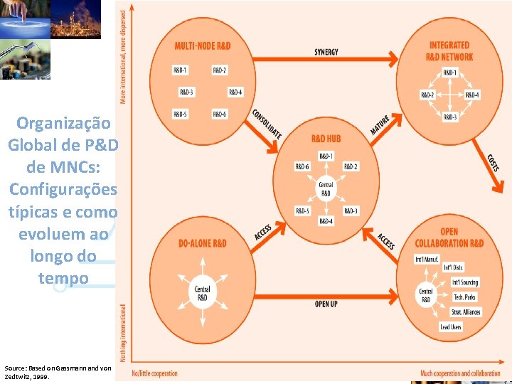 Organização Global de P&D de MNCs: Configurações típicas e como evoluem ao longo do