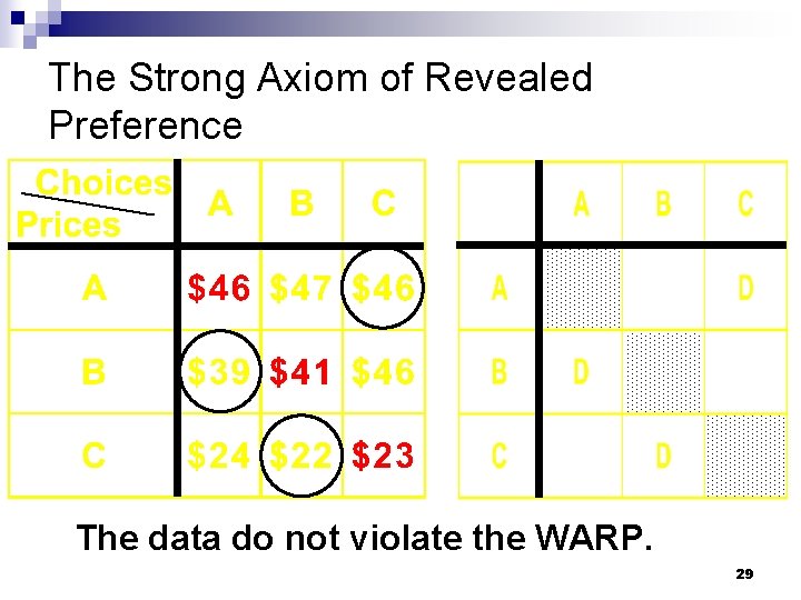 The Strong Axiom of Revealed Preference The data do not violate the WARP. 29