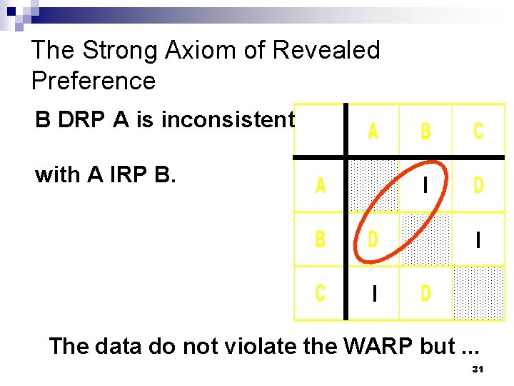 The Strong Axiom of Revealed Preference B DRP A is inconsistent with A IRP