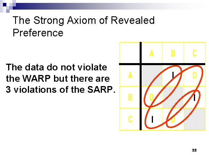 The Strong Axiom of Revealed Preference The data do not violate the WARP but