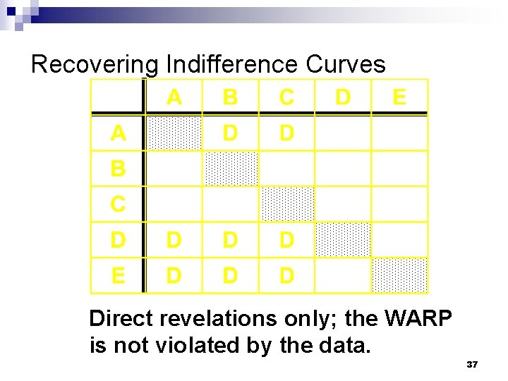Recovering Indifference Curves Direct revelations only; the WARP is not violated by the data.