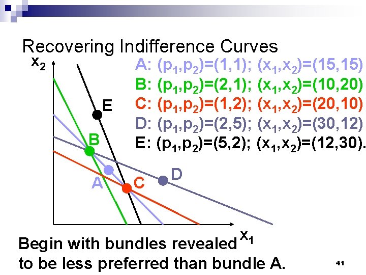 Recovering Indifference Curves x 2 E B A A: (p 1, p 2)=(1, 1);