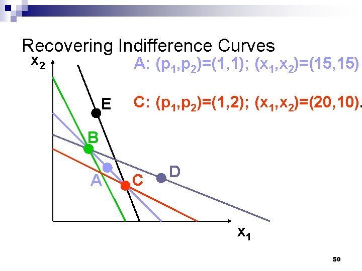 Recovering Indifference Curves x 2 A: (p 1, p 2)=(1, 1); (x 1, x