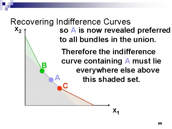 Recovering Indifference Curves x 2 so A is now revealed preferred to all bundles