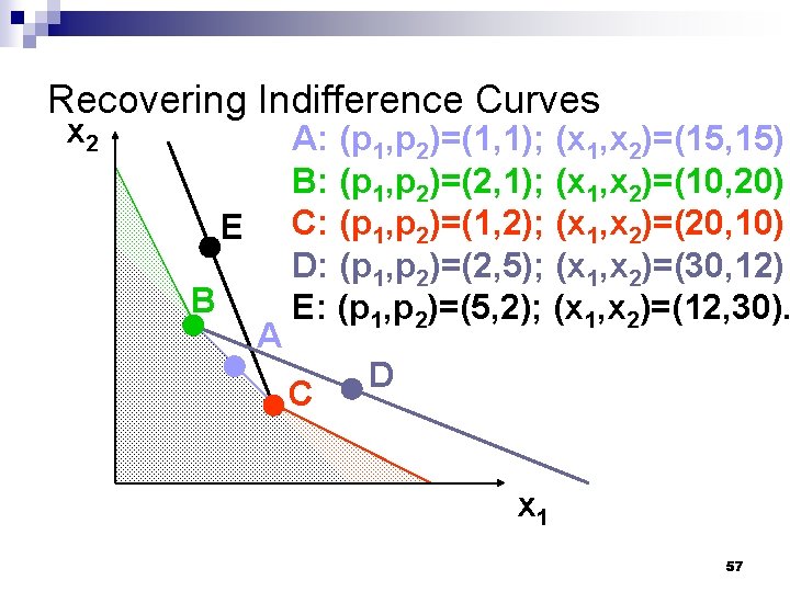 Recovering Indifference Curves x 2 E B A A A: (p 1, p 2)=(1,