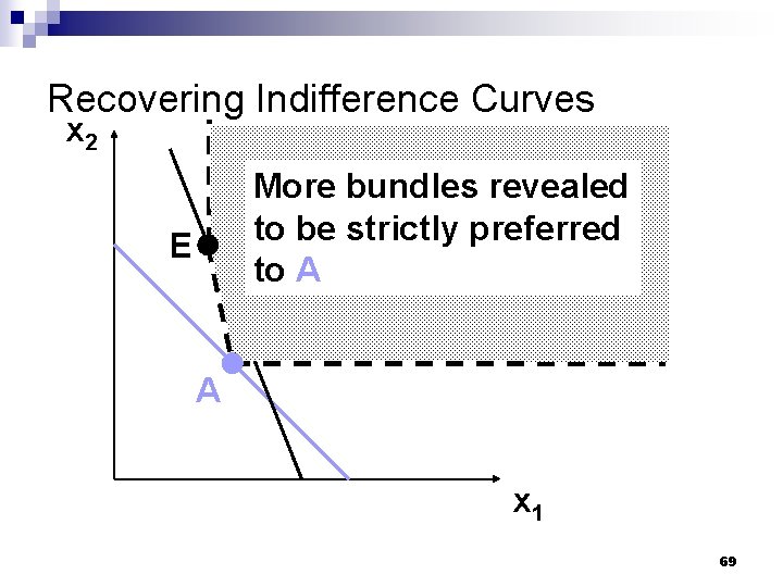 Recovering Indifference Curves x 2 More bundles revealed to be strictly preferred to A